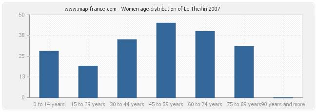 Women age distribution of Le Theil in 2007